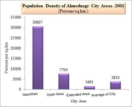 area which is newly added area of city and having agricultural background so it shows lowest population density that is 1661 persons per sq.