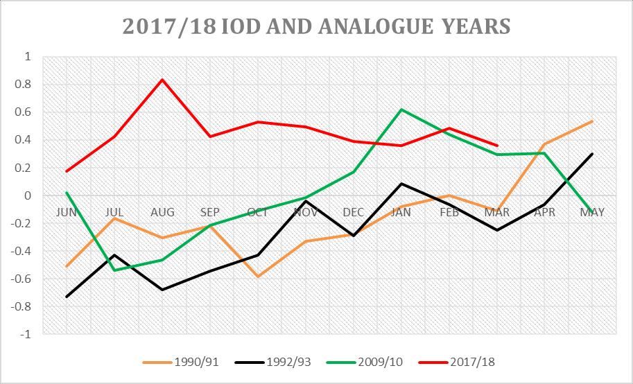 Indian Ocean Dipole (IOD) during 2017/18 and analogue years.