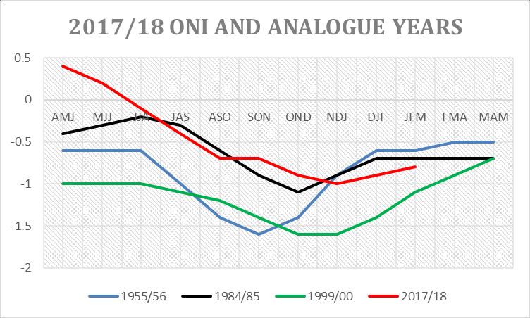 Figure 7: The Oceanic Nino Index (ONI) during 2017/18 and analogue years. 5.