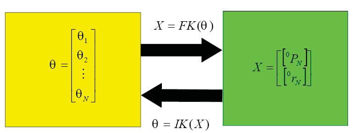Knematcs Relatons - Forward & Inverse The robot knematc equatons relate the two