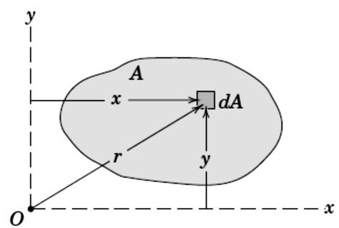 Second Moments or Moments of Inertia The second moment of inertia of an element of area such as da in Figure 1 with respect to any axis is defined as the product of the area of the element and the