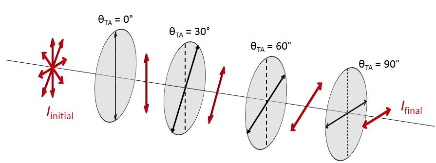 8) This question refers to the figure. Randomly polarized light of intensity I initial is incident on 4 linear polarizers. The initial polarizer s transmission axis is aligned vertically, at θ TA =.