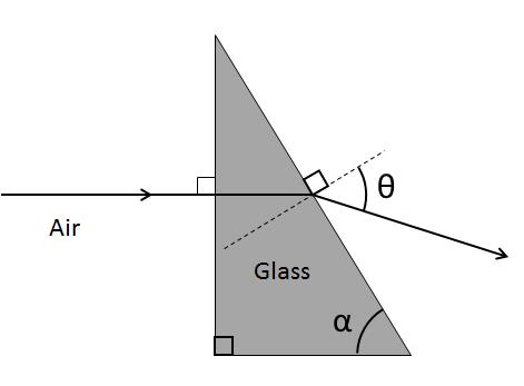 The next three questions pertain to the situation described below. Consider a glass prism in the shape of a right triangle that makes an angle α = 7 o, as shown.