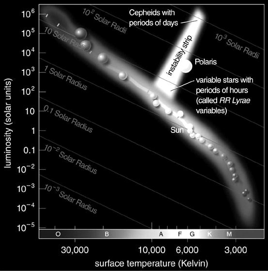 Cepheid stars in H-R H R diagram Instability strip -- region in H-R H R diagram with large, bright stars (Chap 16, p 536) Outer regions of star are unstable and tend to pulsate Star