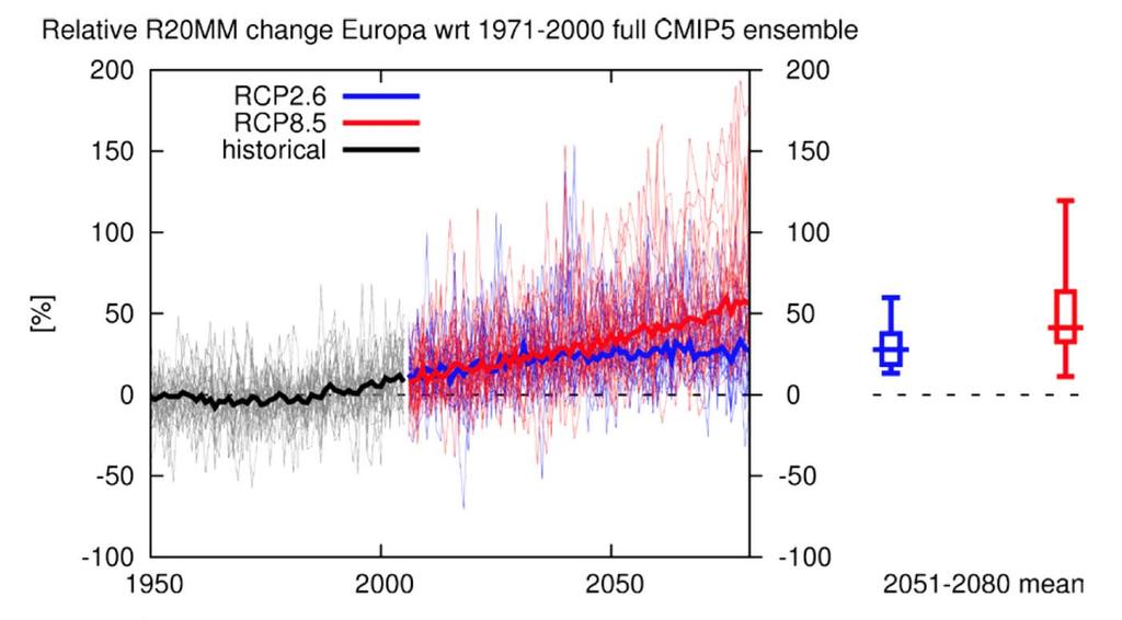 Provided Climate Data For a period of 2051 2080, from a reference time period of 1971 2000 From 2 emissions