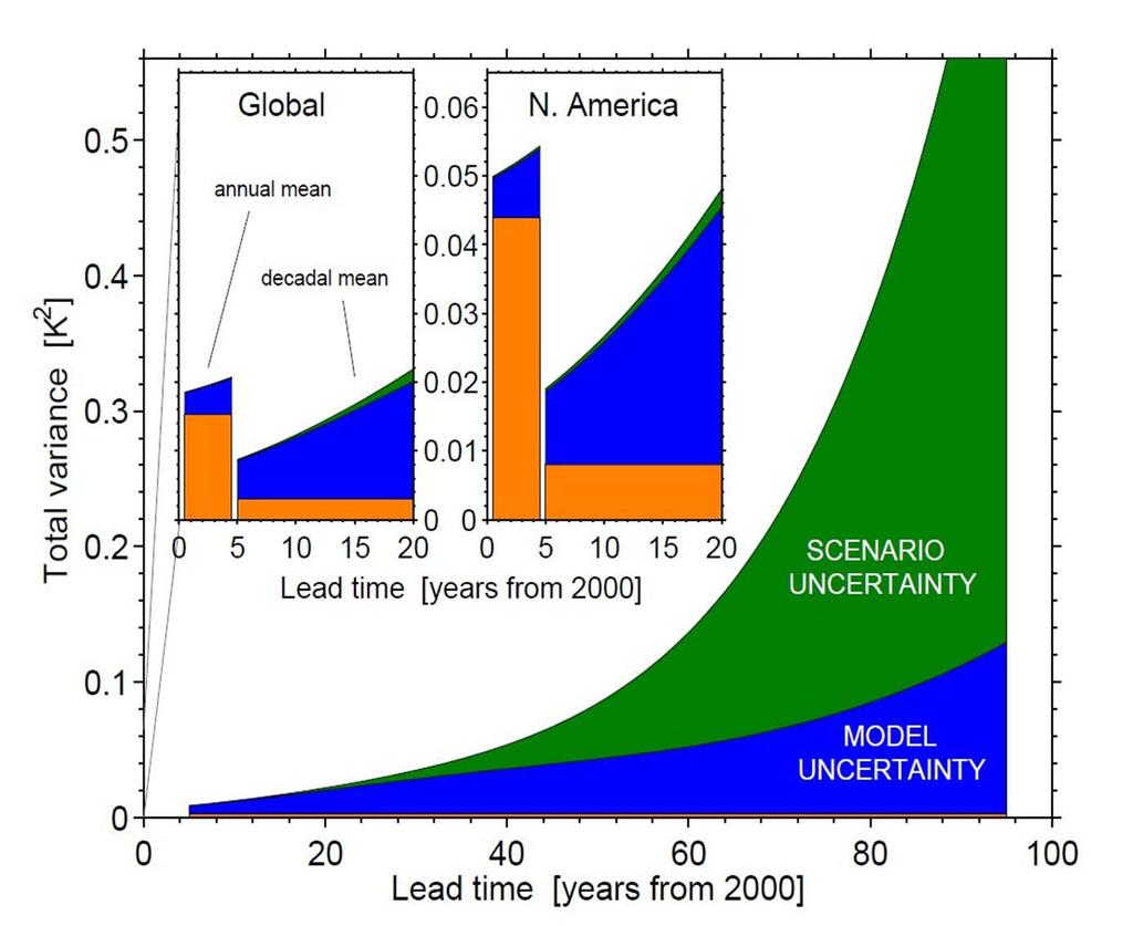 Sources of uncertainty in climate model