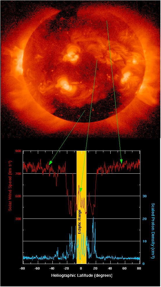 Ulysses Main Results There are two distinct plasma regimes in the solar wind Near the equator, speed (red line) is low and density (blue line) is high. Composition is typical of the corona.