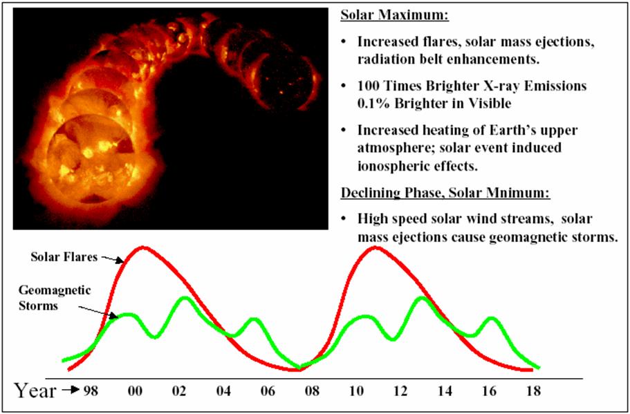 Sun-Earth System Is Driven by the 11-Year