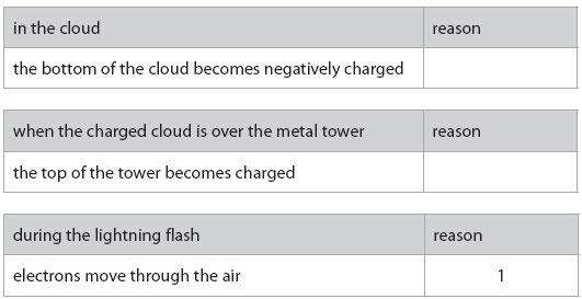 (iii) Explain what happens to the charge on the metal tower as a result of the lightning flash. Q7.