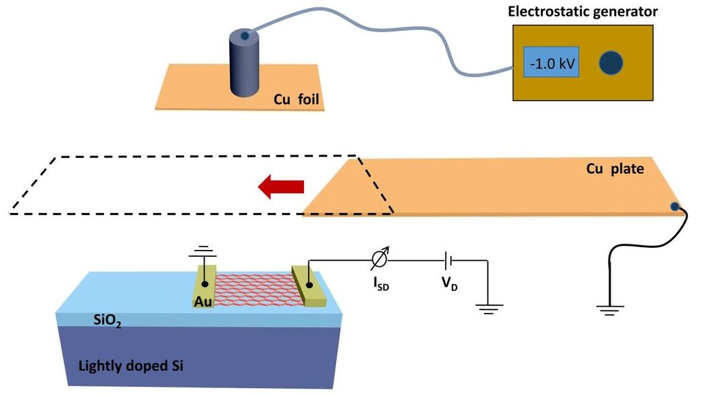 Supplementary Figure S1 Schematic of the electrostatic response measurement of the electrostatic field sensor.
