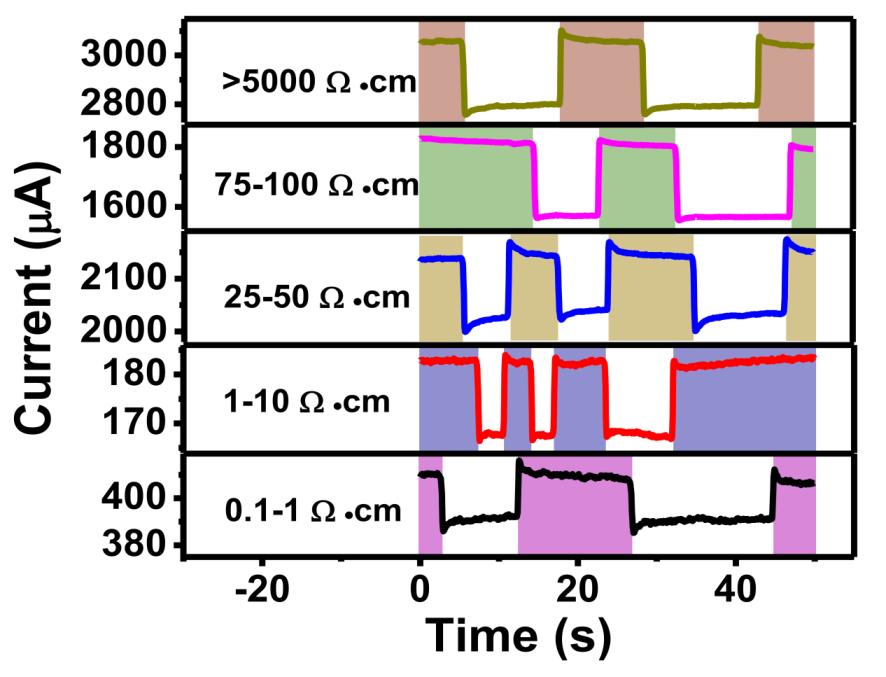 Supplementary Figure S3 Electrostatic response of different devices on SiO2/n-doped Si substrate.