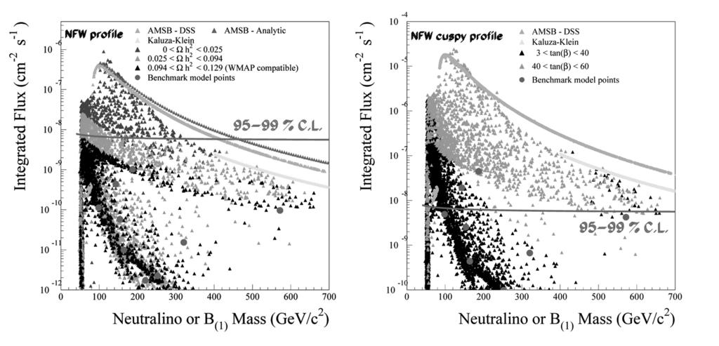 Figure 5: The HEAT positron fraction data with an example of estimated 1 year AMS-02 measurement. Solid lines show one of the most favorable SUSY neutralino scenario and the standard LBM prediction.