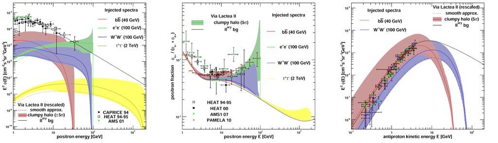 Dark Matter subhalos: boost factor < 10 for positrons (modulo variance) Positron flux Positron fraction Antiproton flux Pieri, JL, Bertone & Branchini (2009) using results from Via Lactea II (Diemand