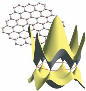 The energy-momentum relation is linear near the six corners in graphene s Brillouin zone.