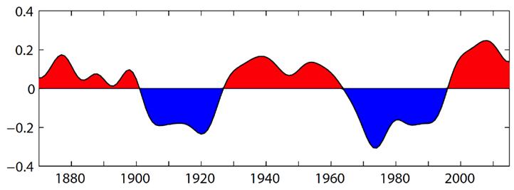 Climate signals: AMO The term Atlantic Multi-decadal Oscillation (AMO) has been used to characterize historical swings in Atlantic Ocean temperatures every 25-40 years.