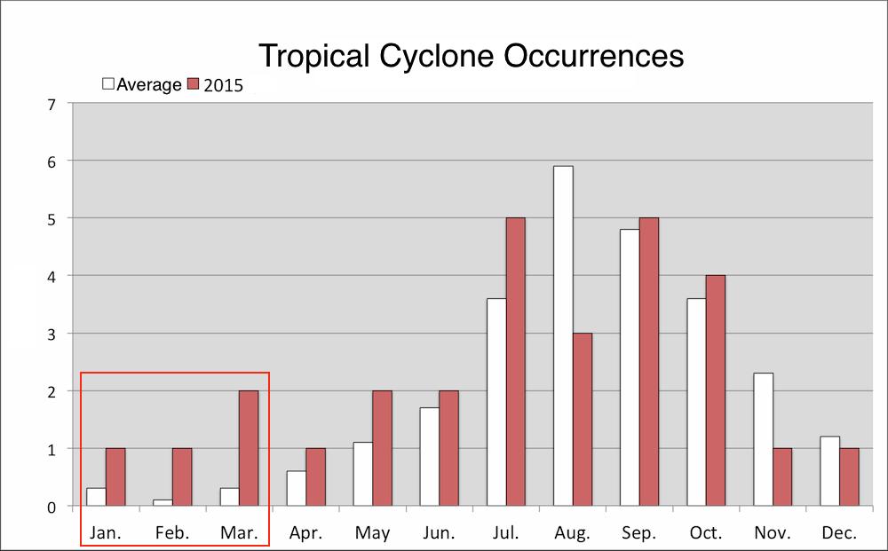 If we compare 2015 monthly occurrences of tropical cyclones to yearly averages (see Figure 2), we see that 1-2 cyclones formed in the winter months between January to March, when tropical cyclones