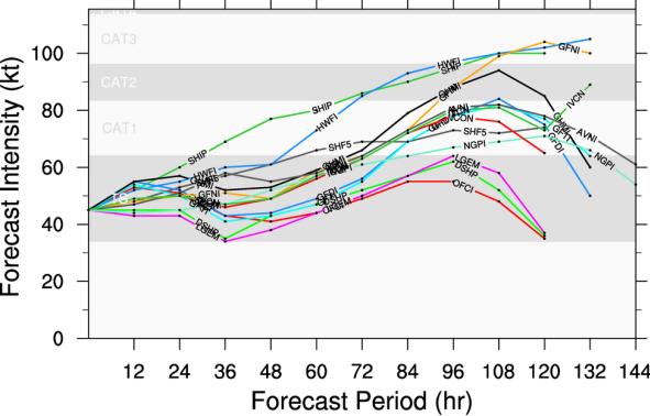 model forecasts and issue the official
