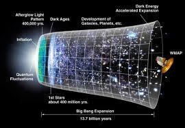 Misconception The Big Bang, the birth of the universe, was an explosion into pre-existing space