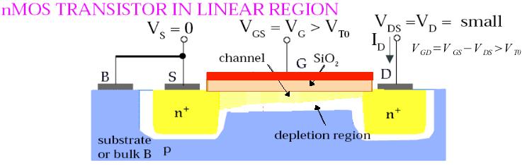 Linear Region V GS > V T0 V DS small, V DS < V GS V T0 n + n + Channel acts like voltage controlled