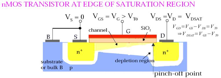 Linear/Saturation Region Edge V GS > V T0 V DS = V GS V T0 n + n + Voltage divider