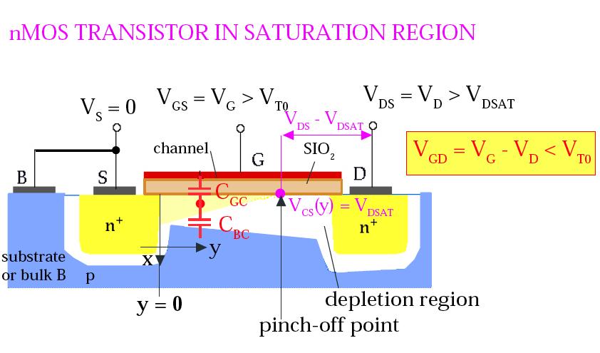 Saturation Region V GS > V T0 V DS > V GS
