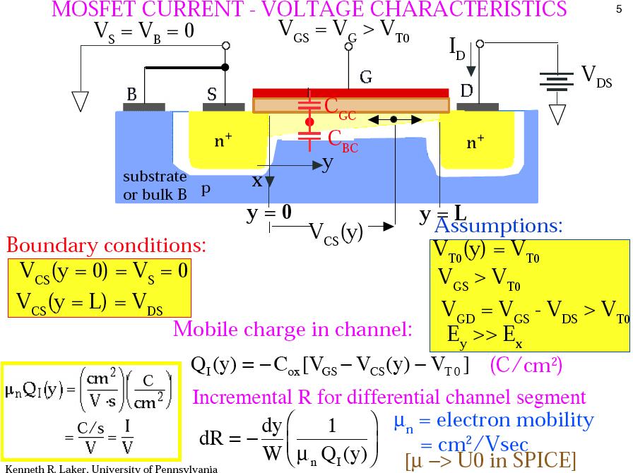 MOSFET IV Characteristics Linear Region V GS > V T0 V DS small, V DS < V GS V T0 n + z n + V(y) Boundary