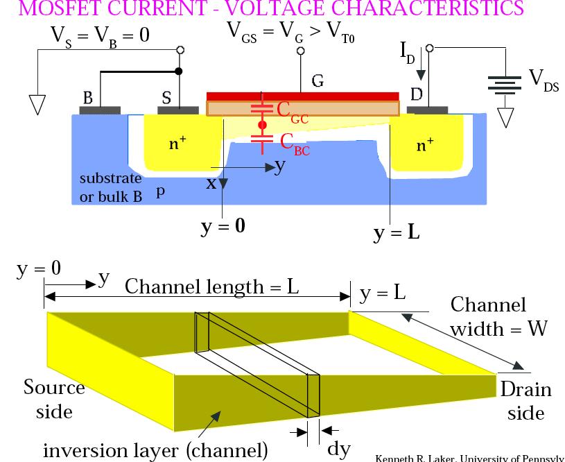 MOSFET IV Characteristics Linear Region z x y dr = dy