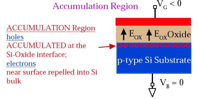 Depletion Region V G > 0, small (Subthreshold) " Inversion Region V G