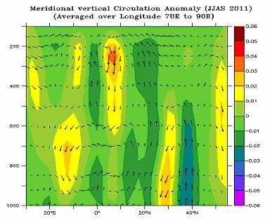 Fig. 4.8: Wind anomalies at 850 and 200 hpa during monsoon season (June to September) 2011 4.