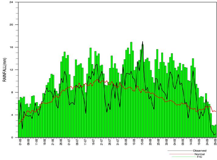 September 2011 along with climatology daily normal rainfall over India and