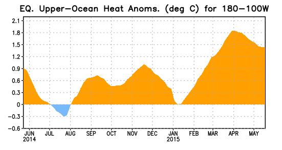 Figure 8: Central and eastern tropical Pacific upper ocean (0-300 meters) heat content anomalies over the past year.