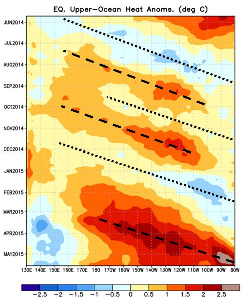 Figure 12: Upper-ocean heat content anomalies across the tropical Pacific.