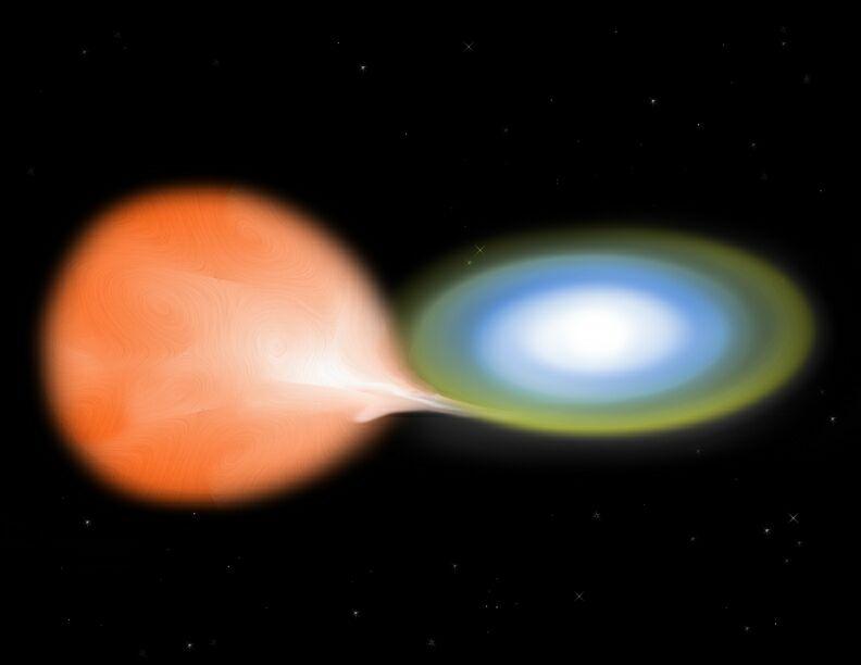 The other common type of supernovae is thought to come from a white dwarf that grows to an explosive condition in a binary system.