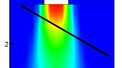 aperture width. Figure 5 shows the velocity of the particles at different location from the discharge point along the axis of the aperture.