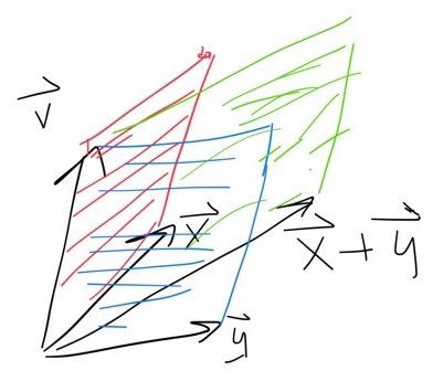 and it is a true fact that the red and blue parallelograms can be cut up and rearranged to give the green parallelogram, so the area of the green one is the sum of the areas of the red and blue ones