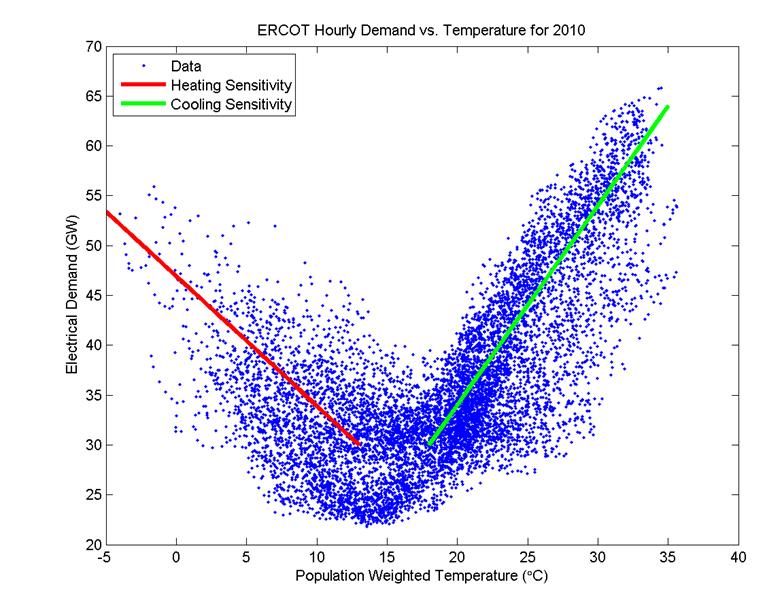 Reanalyzed Demand Electrical Demand Simulation We can also simulate the weather-dependent part of electrical demand using reanalysis temperature data (weighted by population) and actual demand