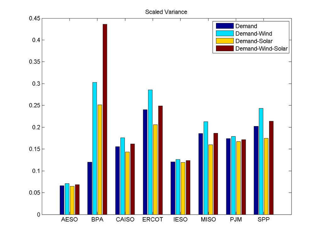 Over-all variance for present wind, scaled solar is