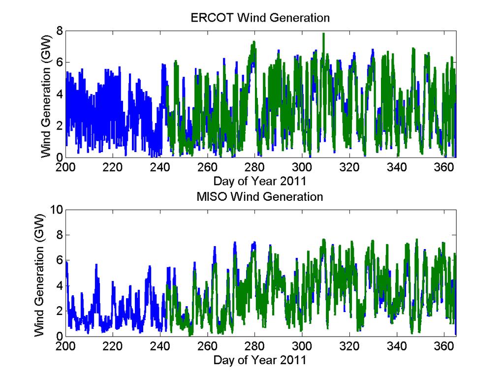 Simulated Wind Generation History These plots show hourly wind generation for the ERCOT and MISO interconnections.