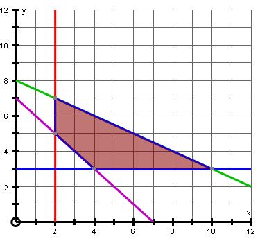y < y x 1 y -x 5 7) Graph the feasible region given by the system x y 7 x y 16