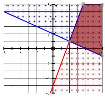 Graphing Inequalities KEY The solution to a system of