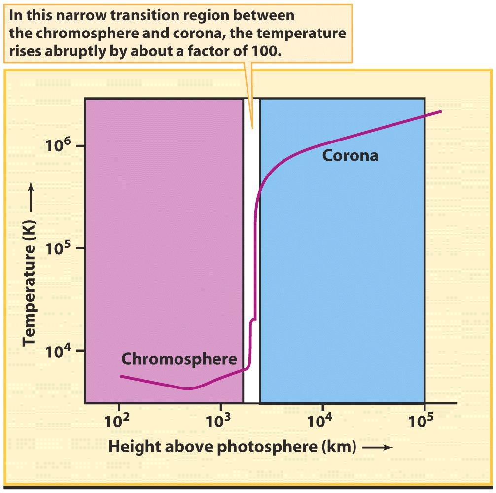 transition between chromosphere and corona