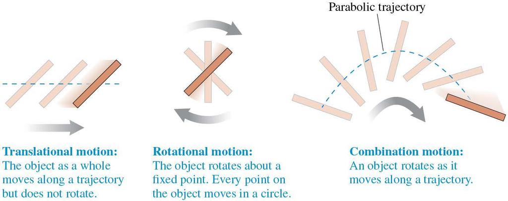 Three Basic Types of Motion