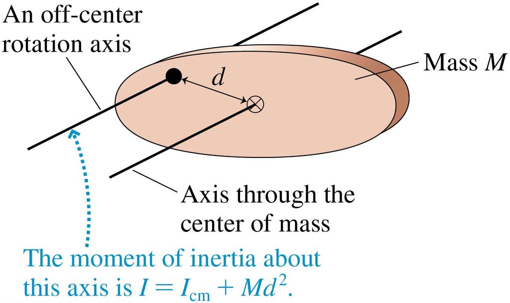 The Parallel-Axis Theorem You do sometimes need to know the moment of inertia about an axis in an unusual