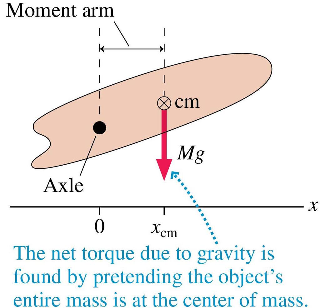 Gravitational Torque The torque due to gravity is found by treating the