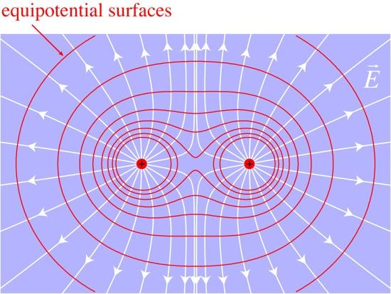 Electric Potential from Two Identical Point Charges The electric field lines from two identical point charges are also complicated The electric field lines originate on the positive charge and