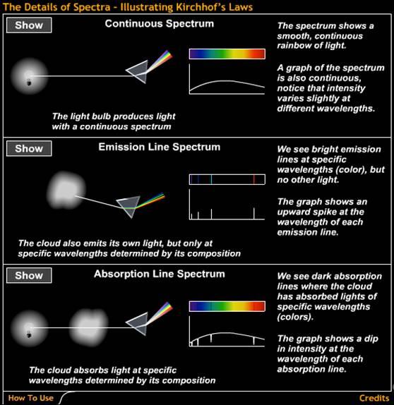 How does light tell us the temperatures of planets and stars? How does light tell us the speed of a distant object?