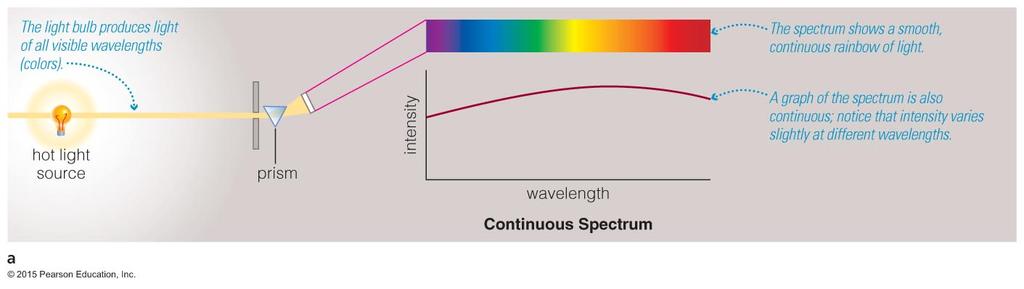 9/19/16 Continuous Spectrum Emission Line Spectrum The spectrum of a common (incandescent) light bulb