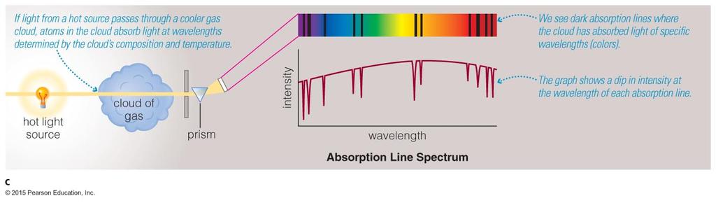 Absorption Line Spectrum How does light tell us what things are made of?