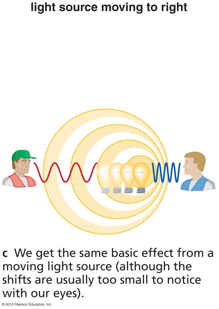 15 Doppler effect The change in wavelength that we measure, either to the red or blue, is proportional to the relative velocity between the light source and us.