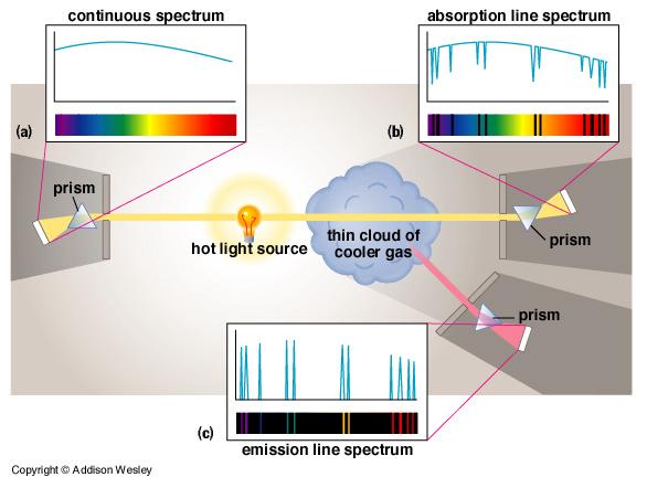 Learning from Light: Types of Spectra Thermal radiation spectrum continuous Absorption line spectrum